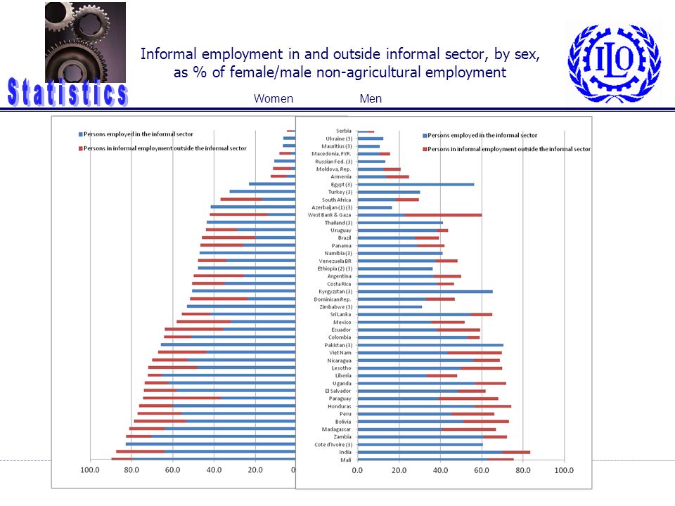 Informal employment in and outside informal sector, by sex, as % of female/male non-agricultural employment