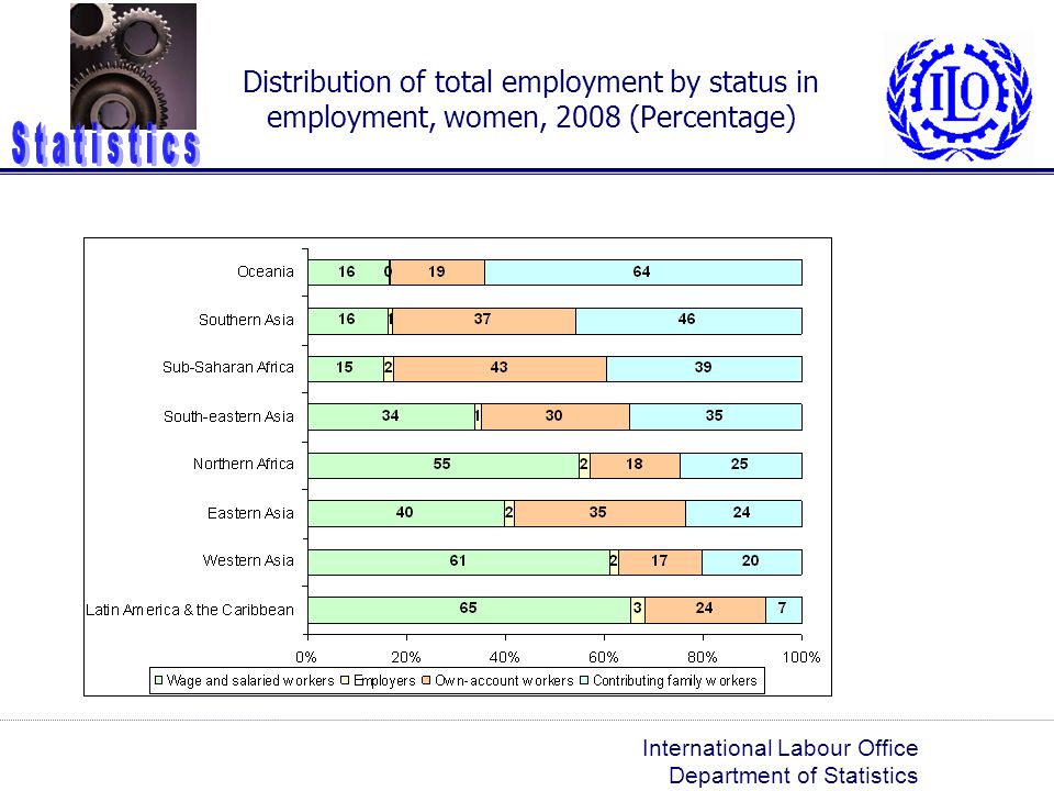 Distribution of total employment by status in employment, women, 2008 (Percentage)