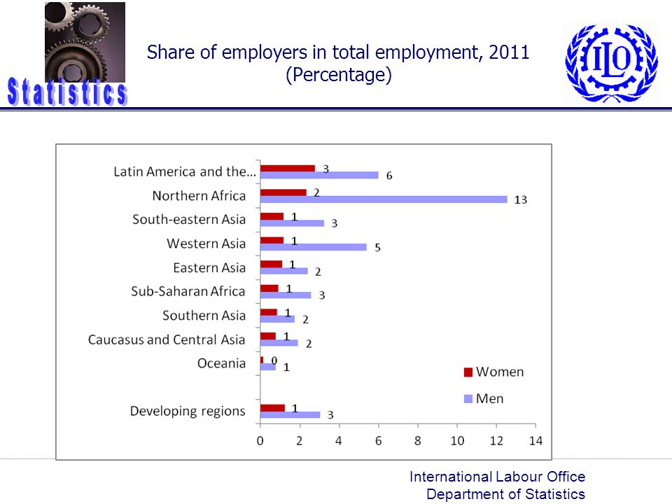 Share of employers in total employment, 2011 (Percentage)