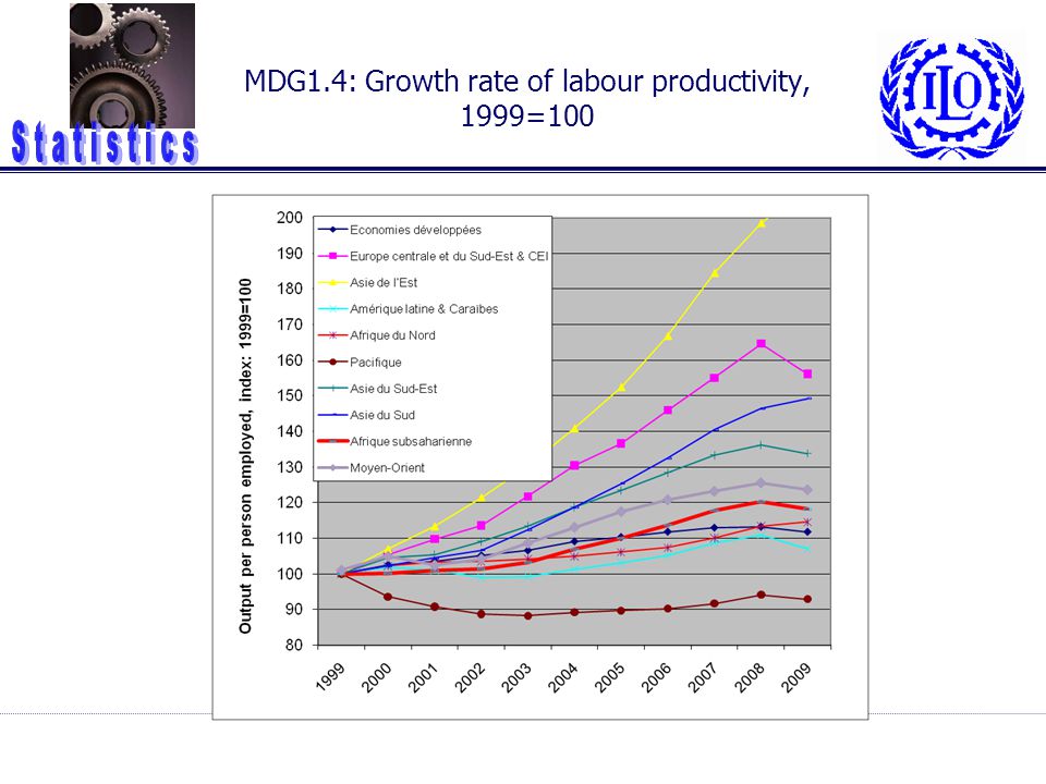 MDG1.4: Growth rate of labour productivity, 1999=100