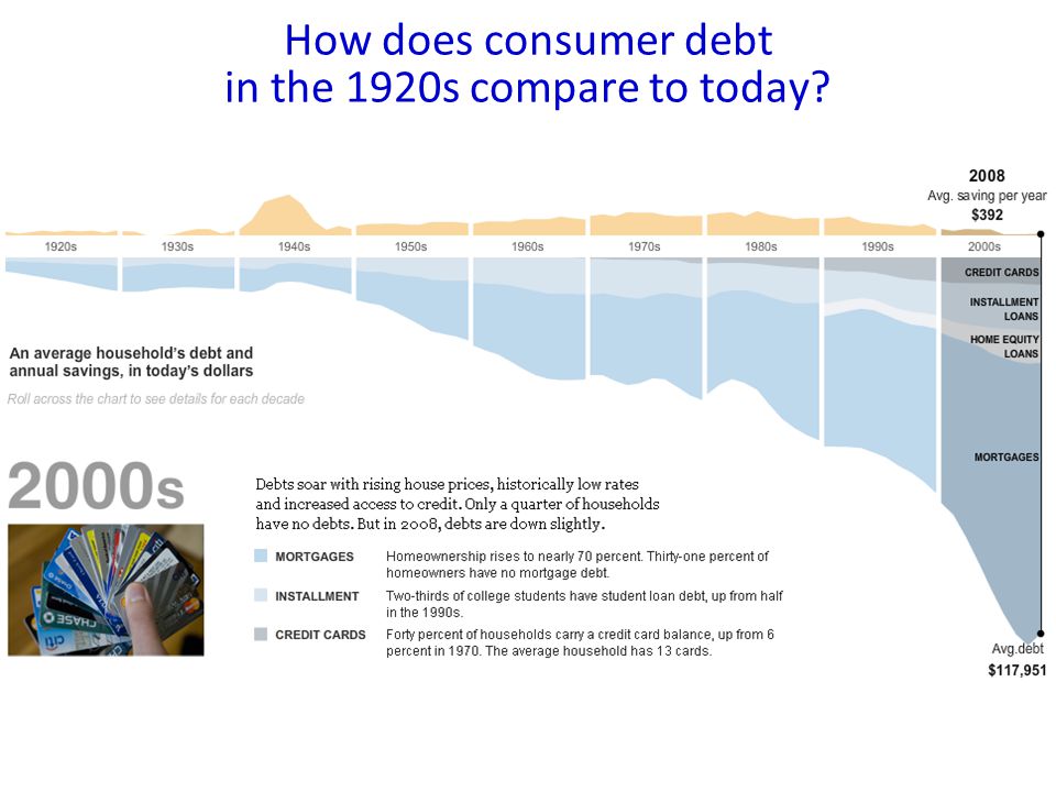 How does consumer debt in the 1920s compare to today