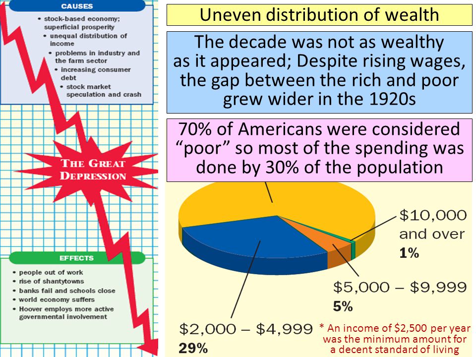 Uneven distribution of wealth