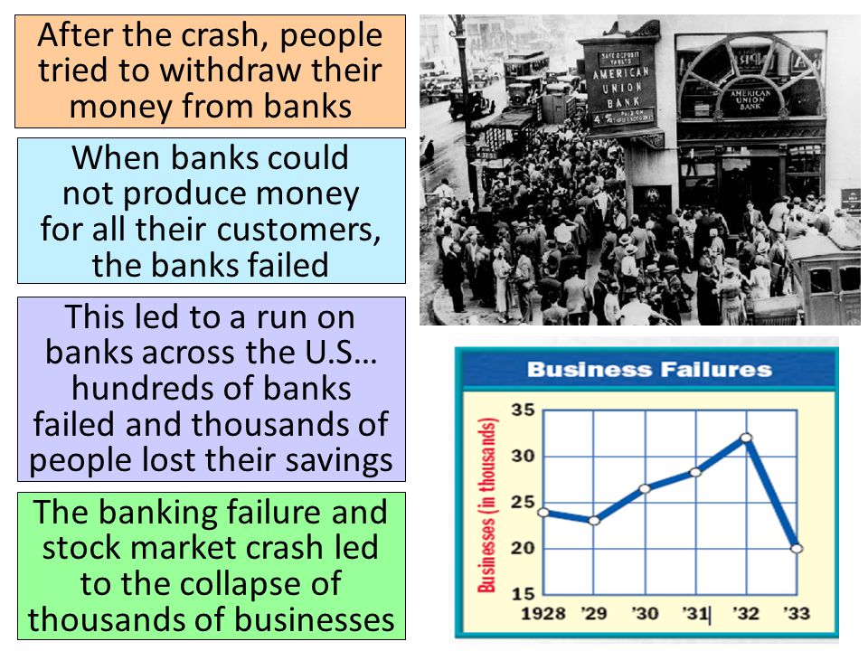 After the crash, people tried to withdraw their money from banks