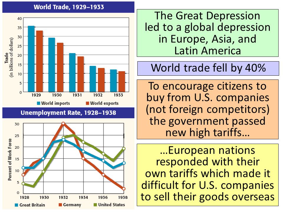 The Great Depression led to a global depression in Europe, Asia, and Latin America