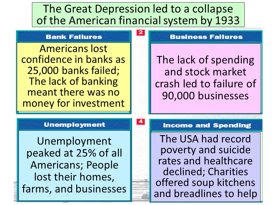 The Great Depression led to a collapse of the American financial system by 1933