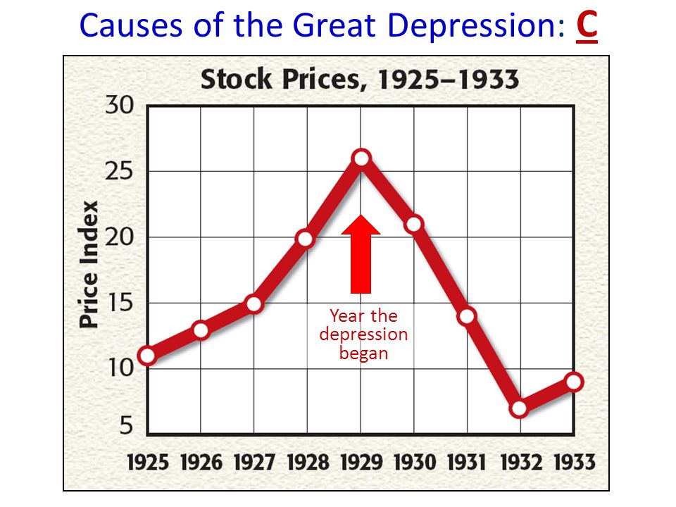 Causes of the Great Depression: C