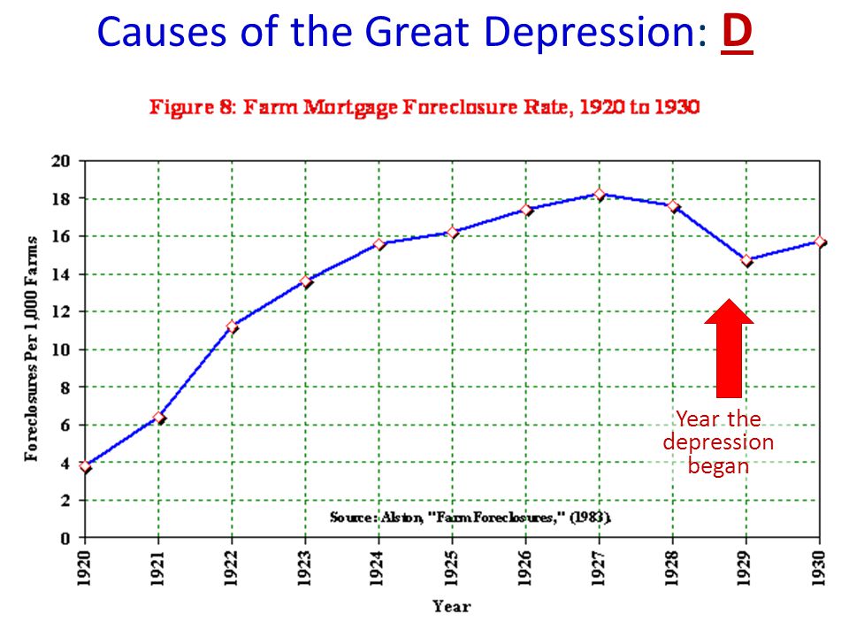 Causes of the Great Depression: D