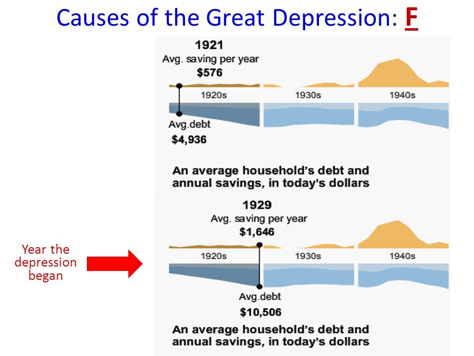 Causes of the Great Depression: F