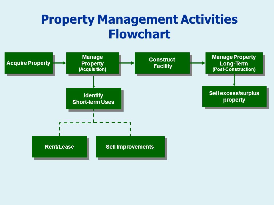 Land Acquisition Process Flow Chart