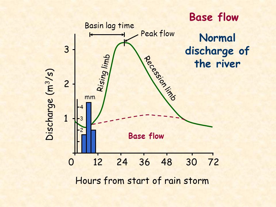Normal discharge of the river