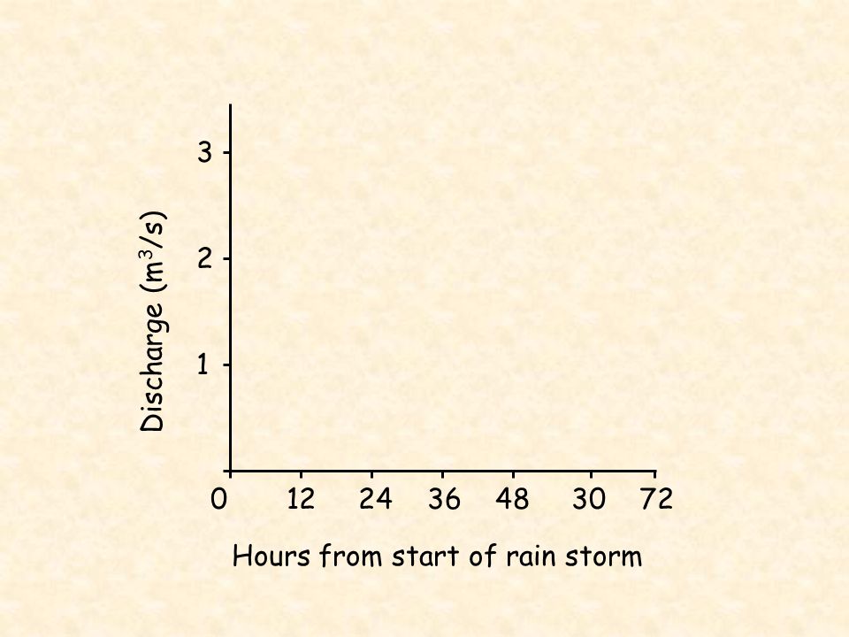 3 2 1 Discharge (m3/s) Hours from start of rain storm