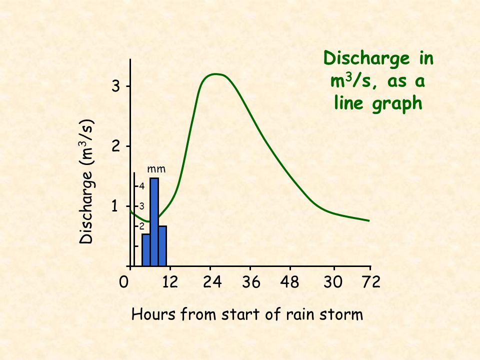 Discharge in m3/s, as a line graph