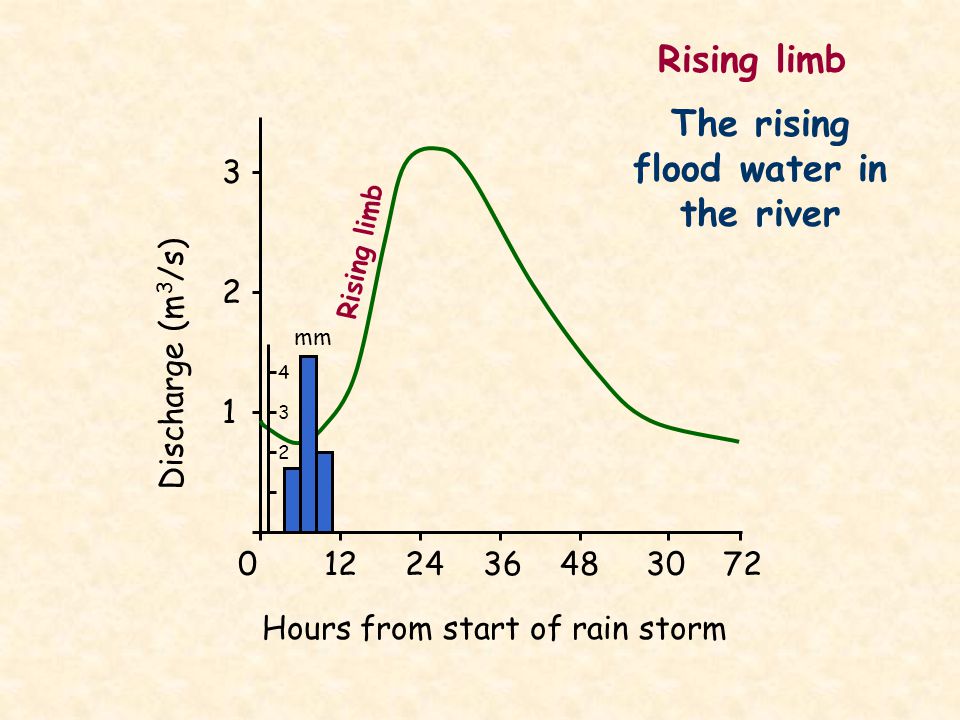 The rising flood water in the river