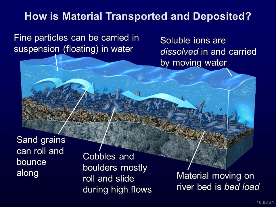 How is Material Transported and Deposited