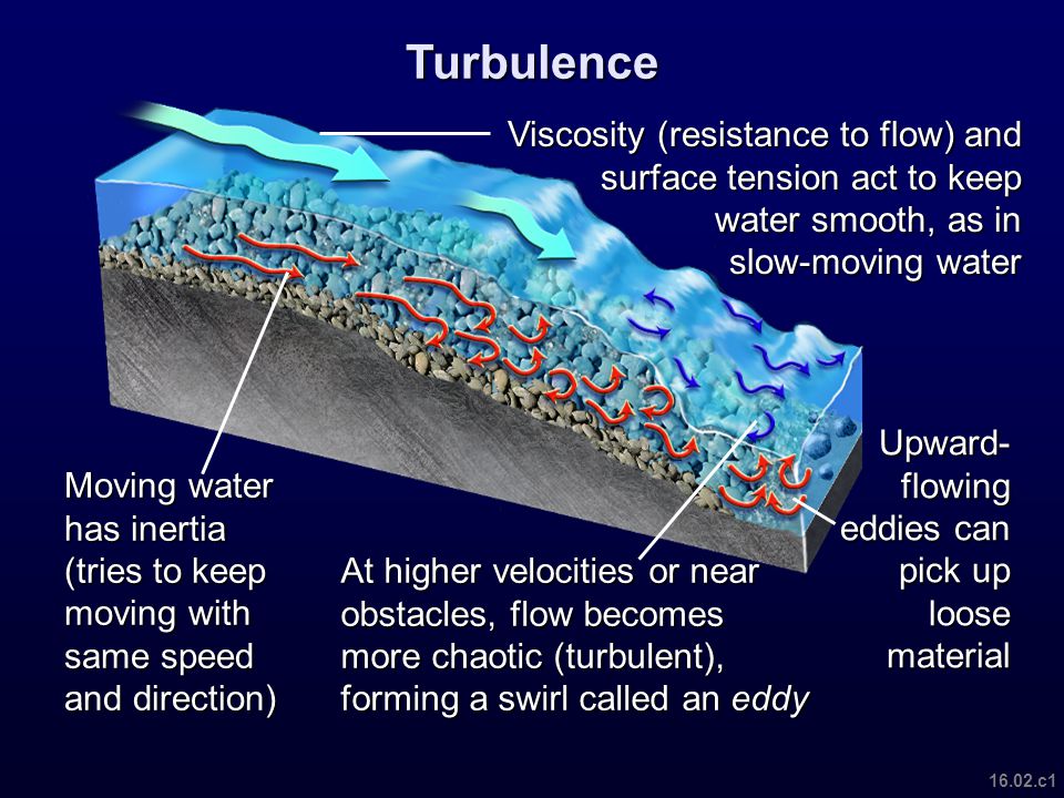 Turbulence Viscosity (resistance to flow) and surface tension act to keep water smooth, as in slow-moving water.