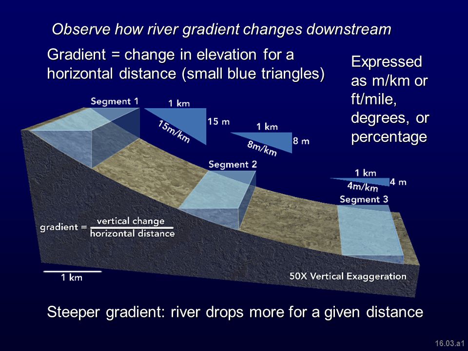 Observe how river gradient changes downstream