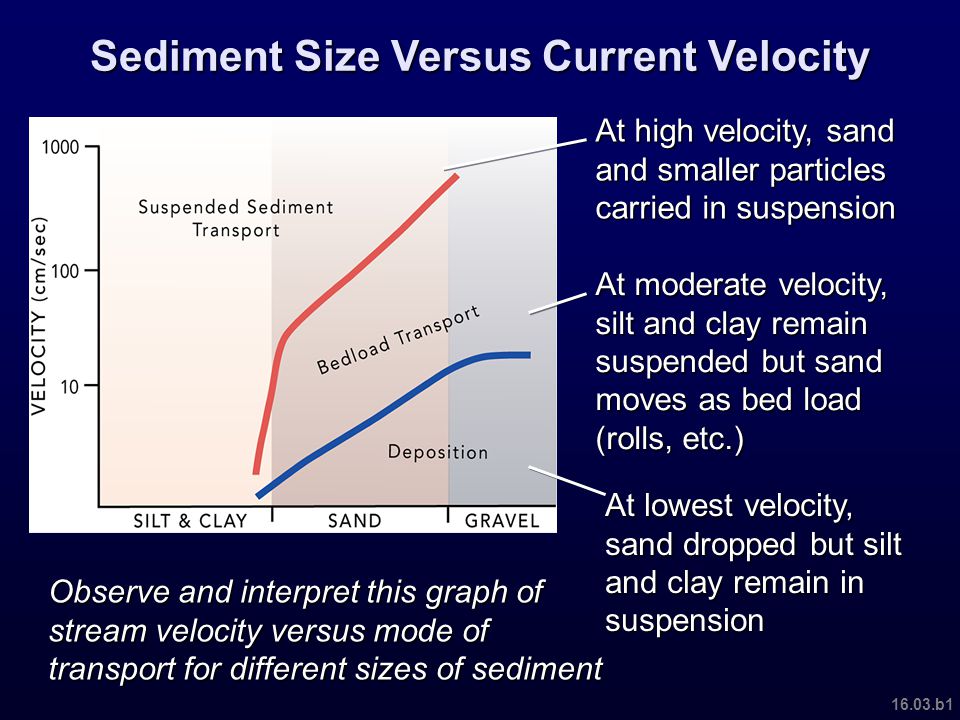 Sediment Size Versus Current Velocity