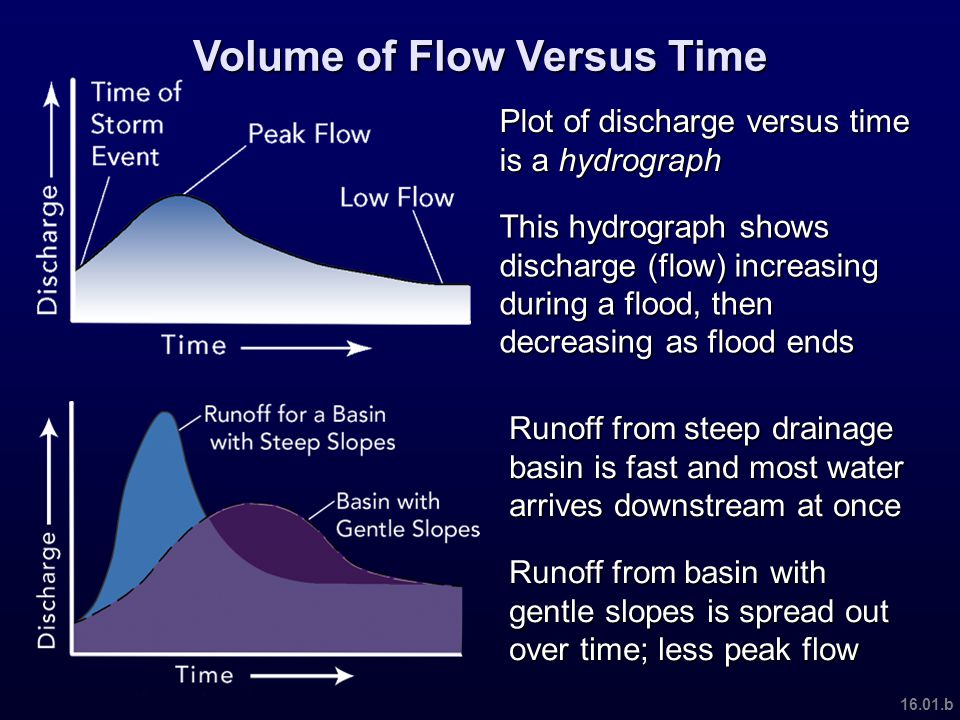 Volume of Flow Versus Time