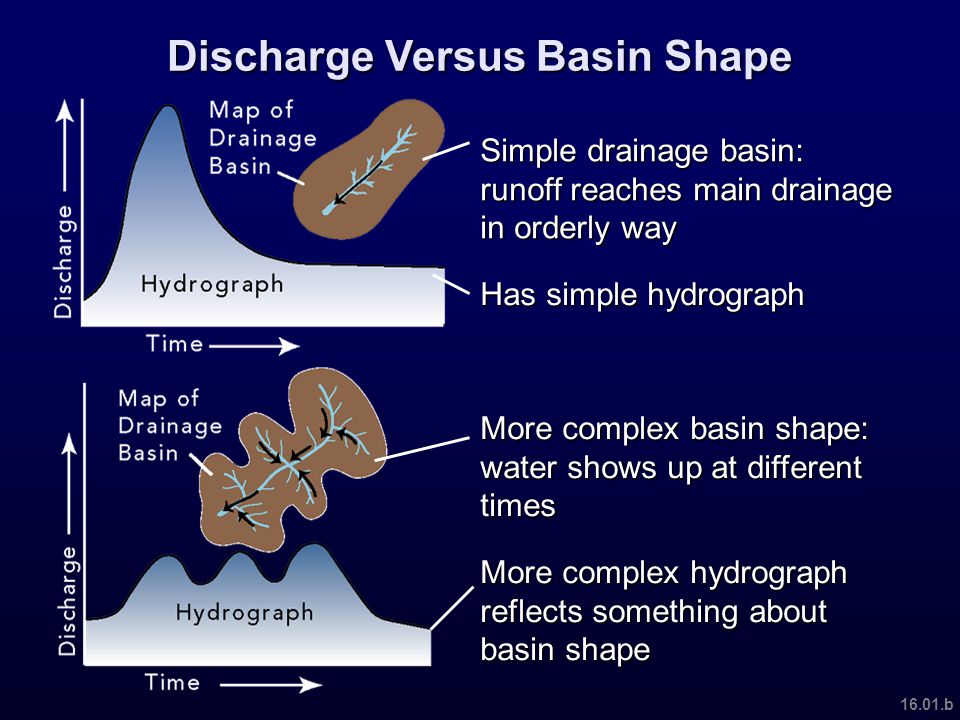 Discharge Versus Basin Shape