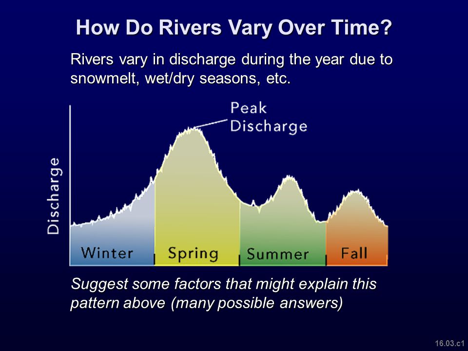 How Do Rivers Vary Over Time