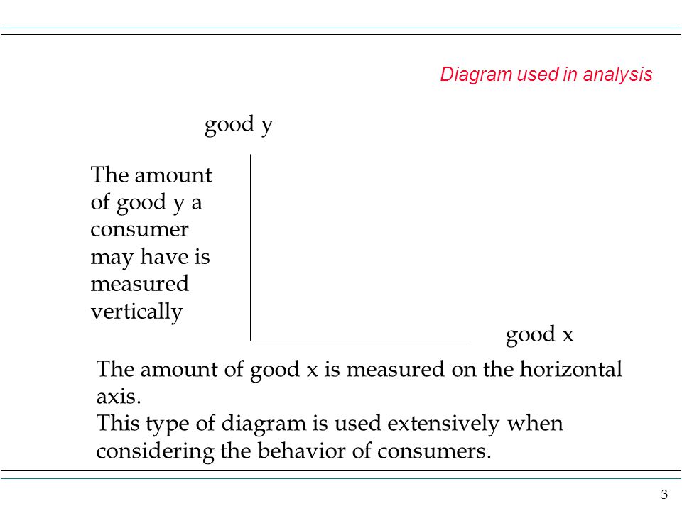 The amount of good y a consumer may have is measured vertically