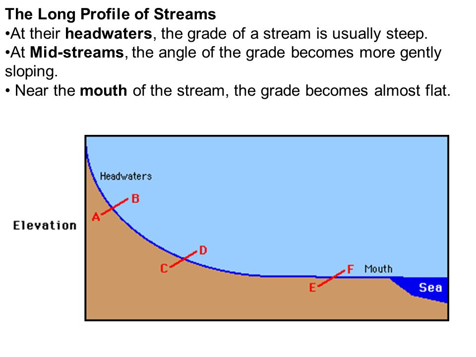 The Long Profile of Streams