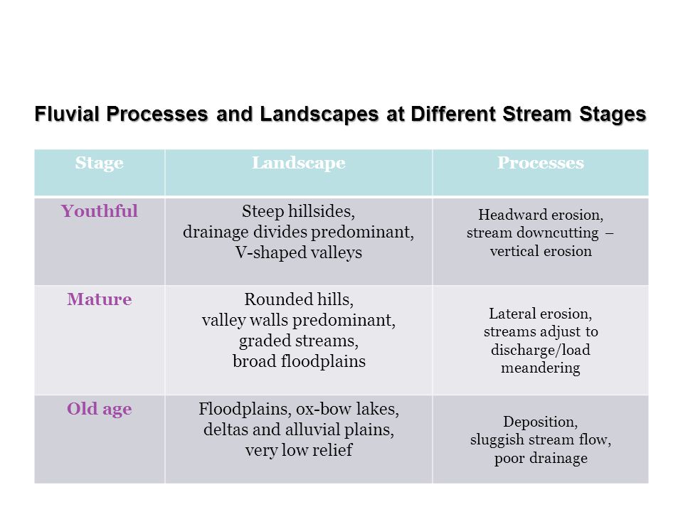 Fluvial Processes and Landscapes at Different Stream Stages