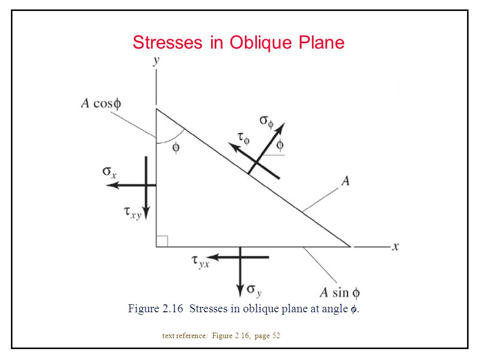 Stresses in Oblique Plane