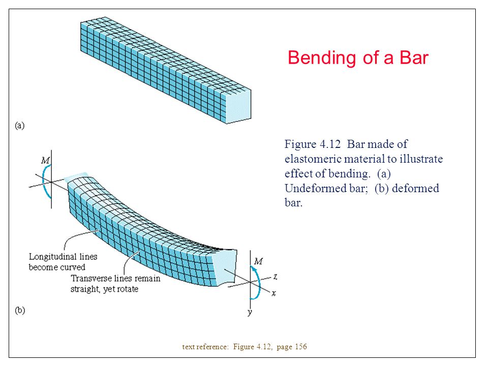 Bending of a Bar Figure 4.12 Bar made of elastomeric material to illustrate effect of bending. (a) Undeformed bar; (b) deformed bar.