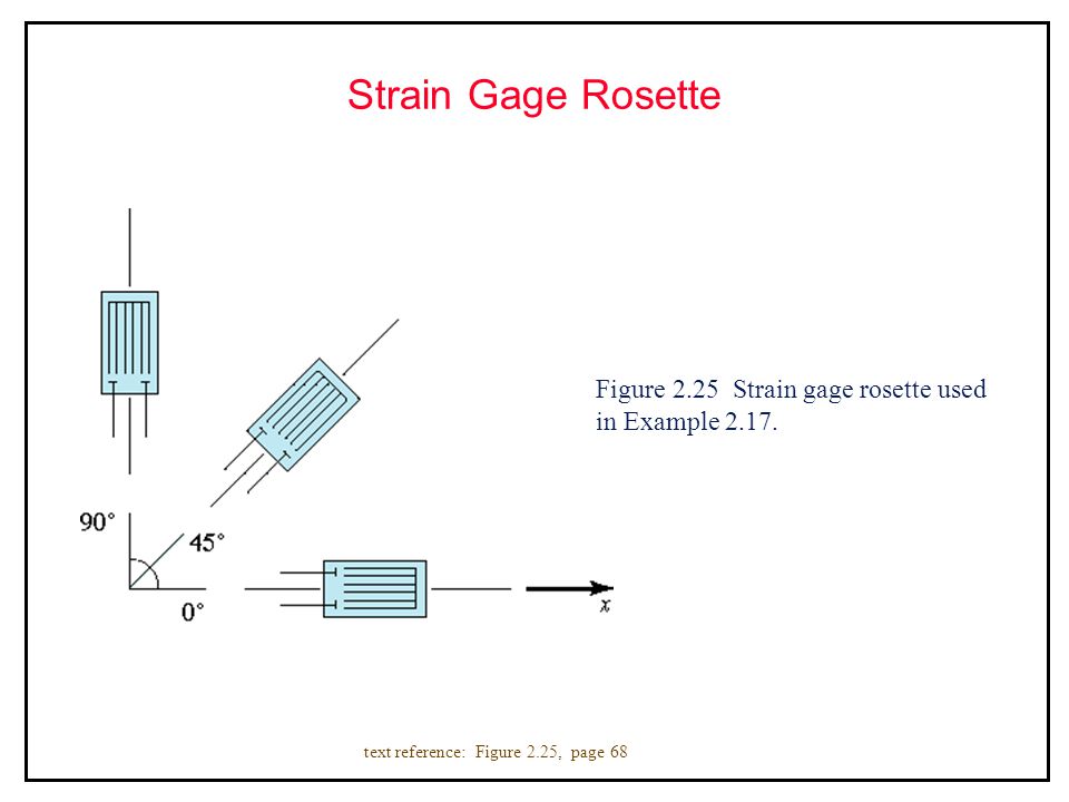 Strain Gage Rosette Figure 2.25 Strain gage rosette used in Example 2.17.