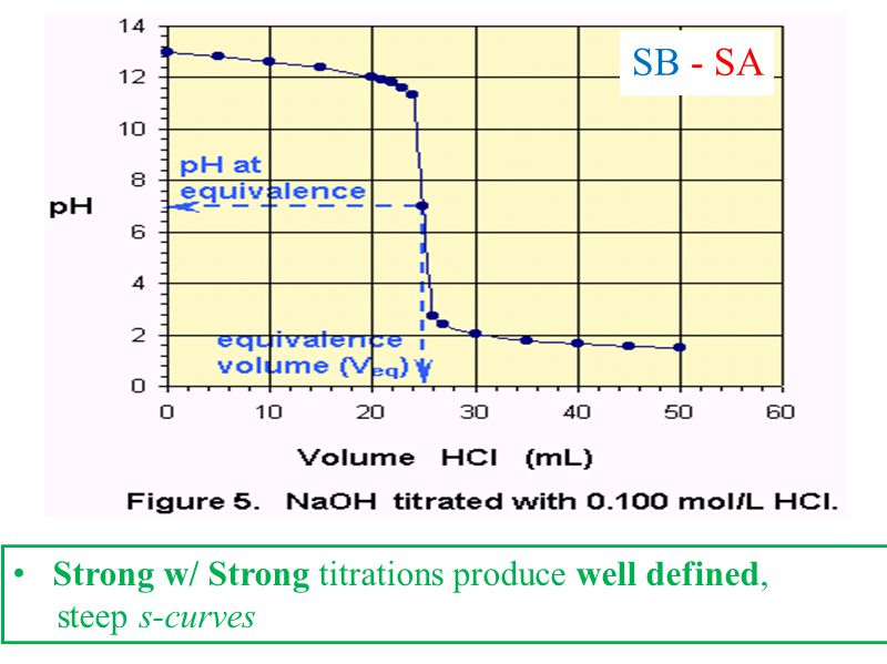 SB - SA Strong w/ Strong titrations produce well defined,