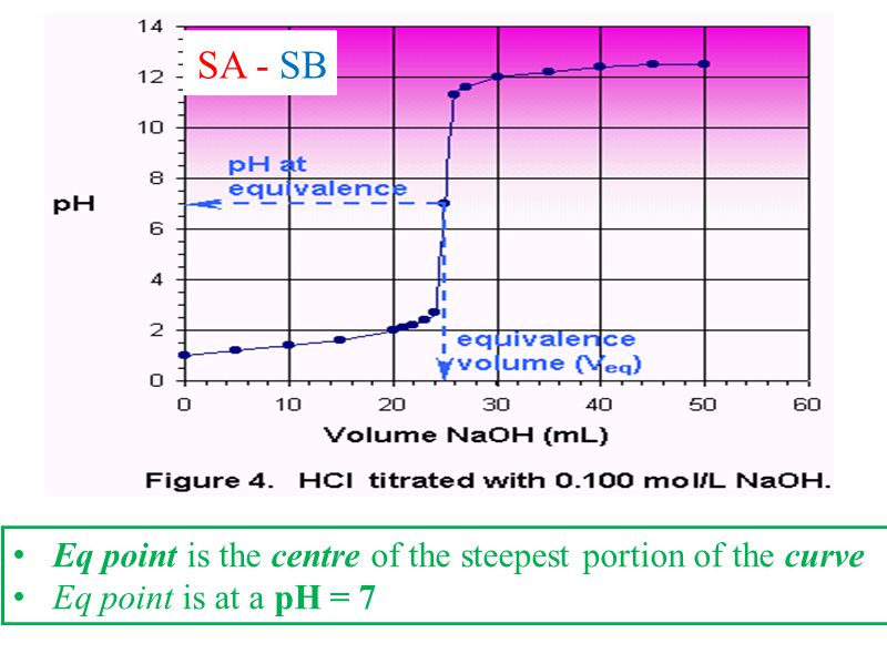 SA - SB Eq point is the centre of the steepest portion of the curve