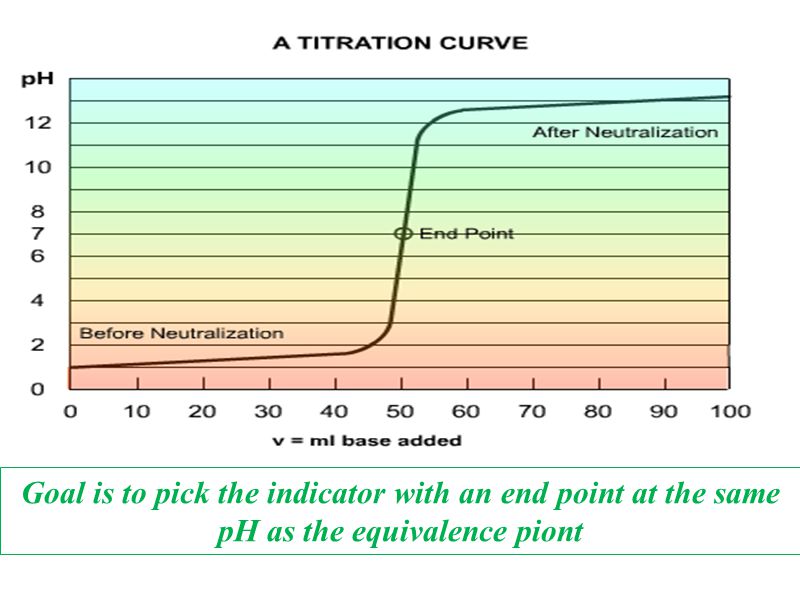 Goal is to pick the indicator with an end point at the same pH as the equivalence piont