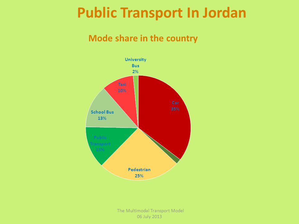 Public Transport In Jordan Mode share in the country