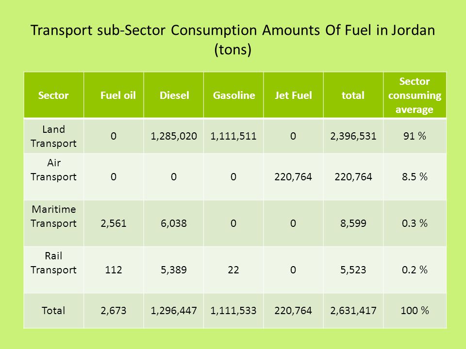 Transport sub-Sector Consumption Amounts Of Fuel in Jordan (tons)