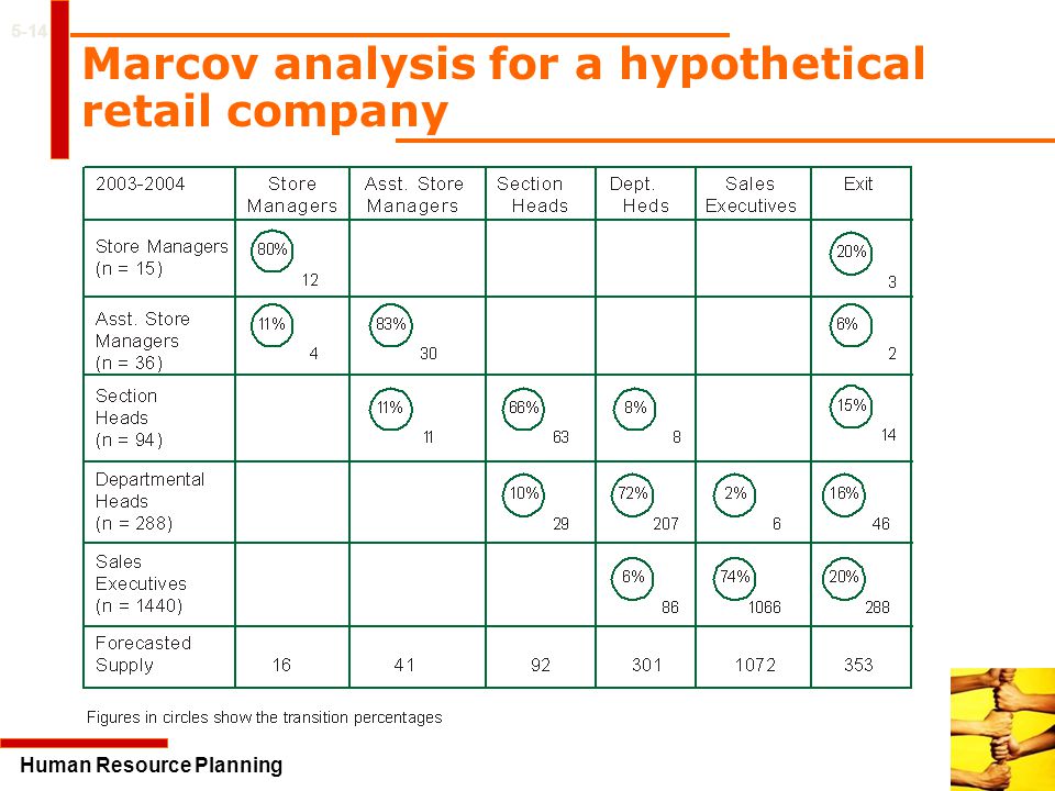 Marcov analysis for a hypothetical retail company