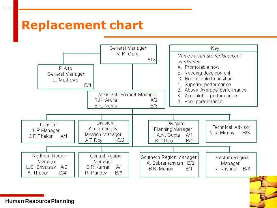 5-18 Replacement chart Human Resource Planning