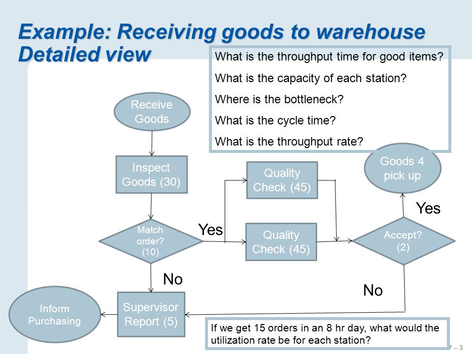 Warehouse Process Flow Chart