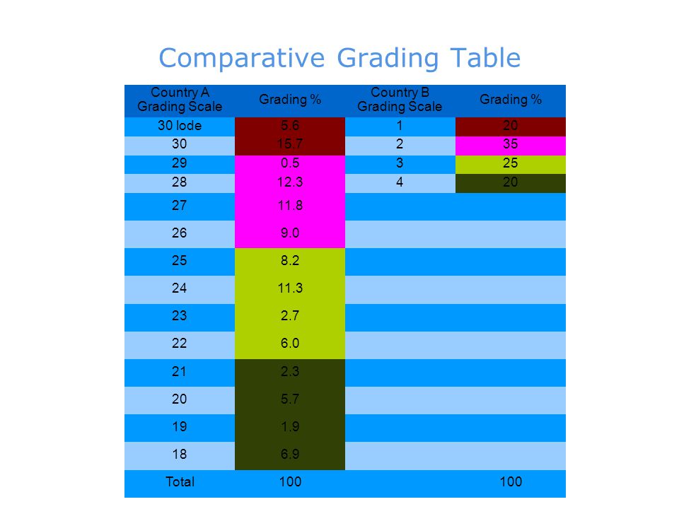 Comparative Grading Table
