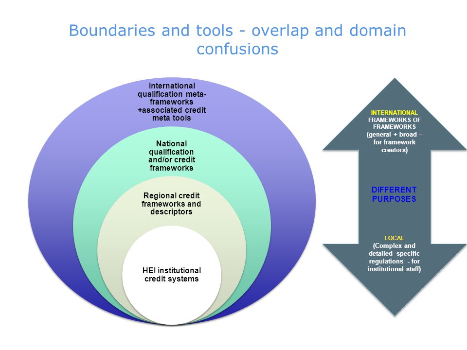 Boundaries and tools - overlap and domain confusions