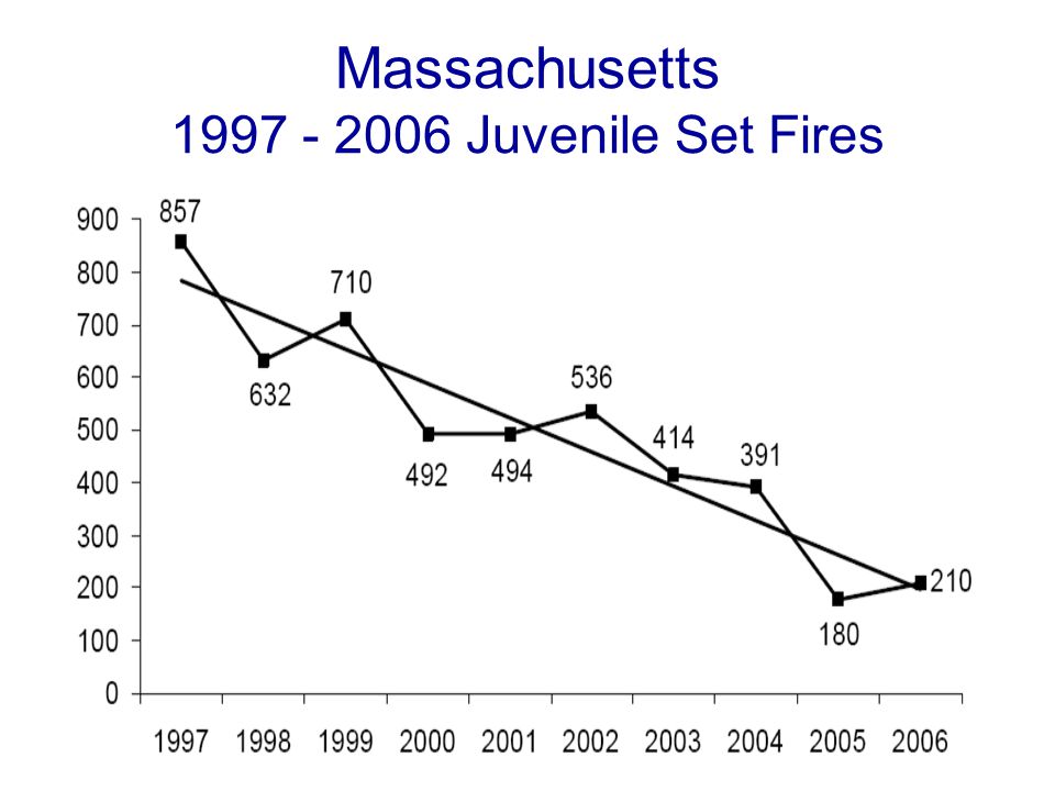 Massachusetts Juvenile Set Fires