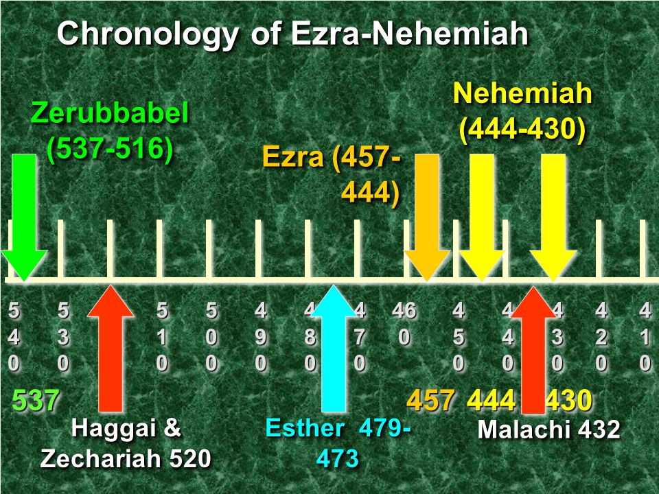 Ezra and nehemiah timeline