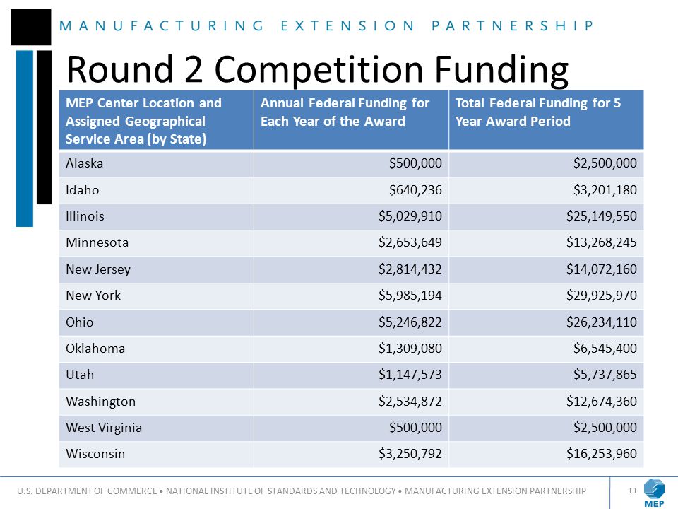 Round 2 Competition Funding