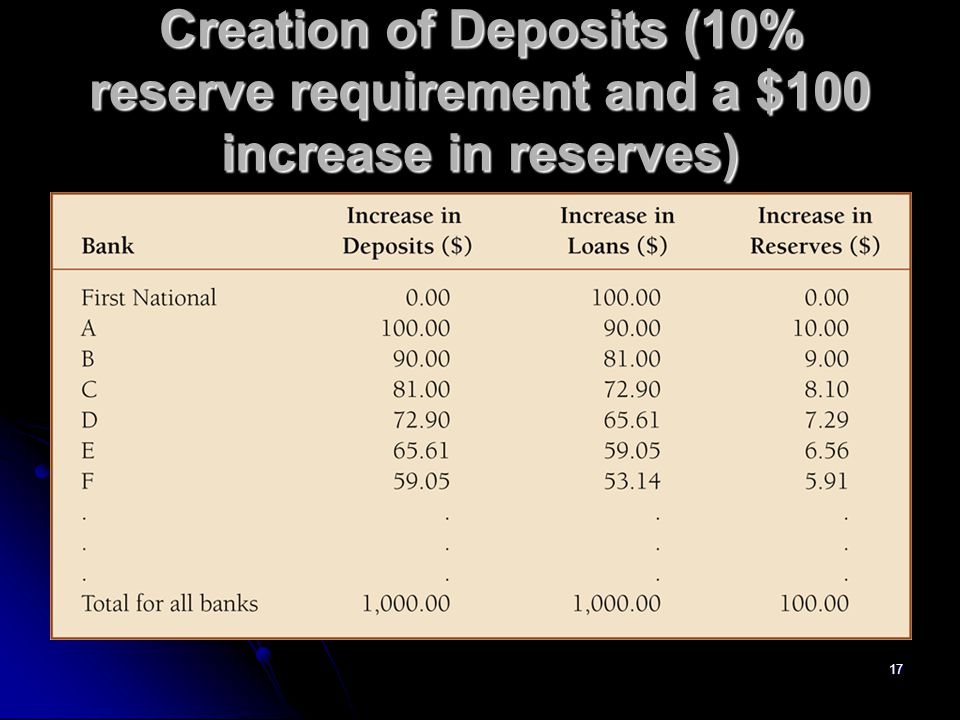 Creation of Deposits (10% reserve requirement and a $100 increase in reserves)