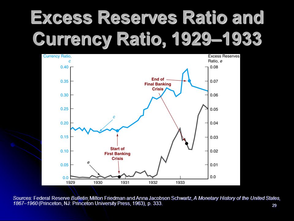 Excess Reserves Ratio and Currency Ratio, 1929–1933