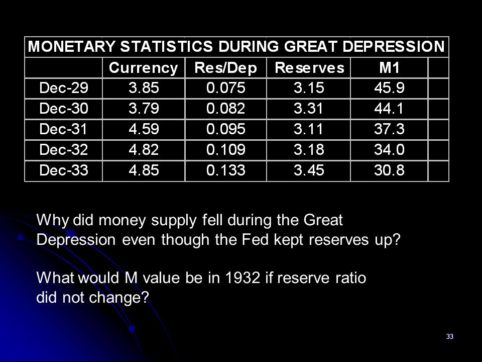 Why did money supply fell during the Great