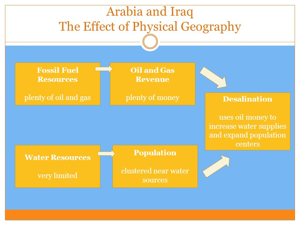 Arabia and Iraq The Effect of Physical Geography