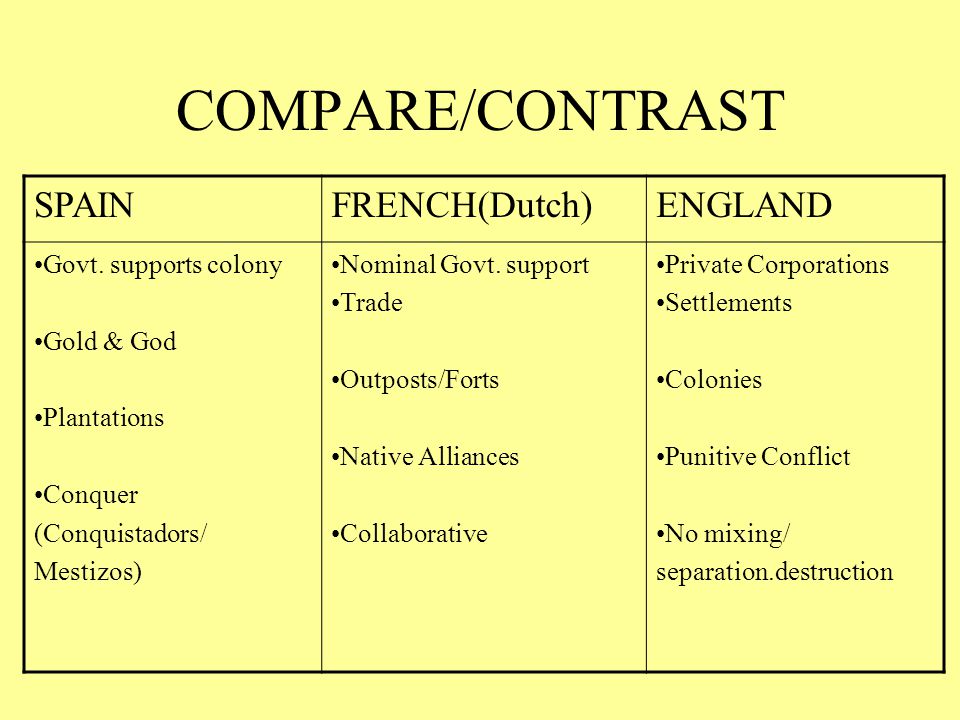 COMPARE/CONTRAST SPAIN FRENCH(Dutch) ENGLAND Govt. supports colony