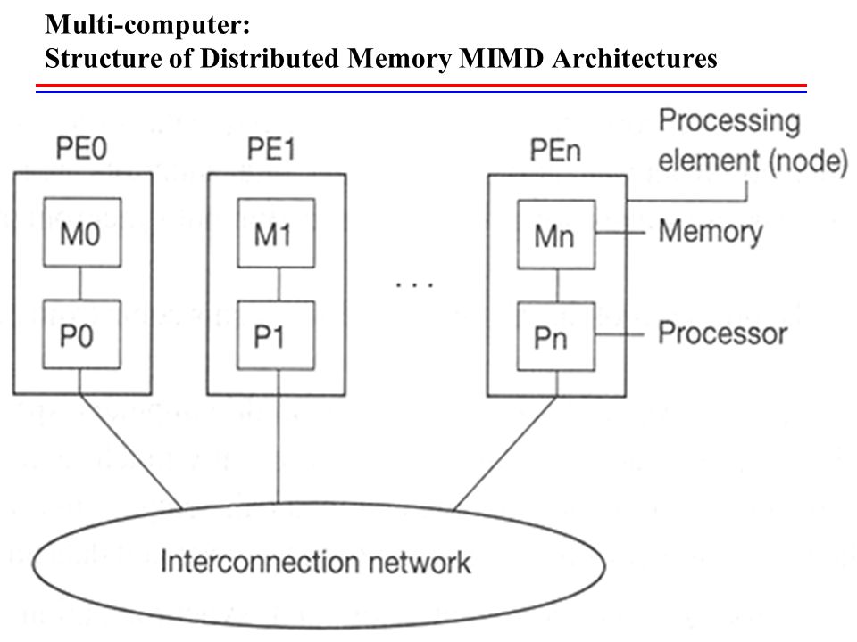 Multi-computer: Structure of Distributed Memory MIMD Architectures.