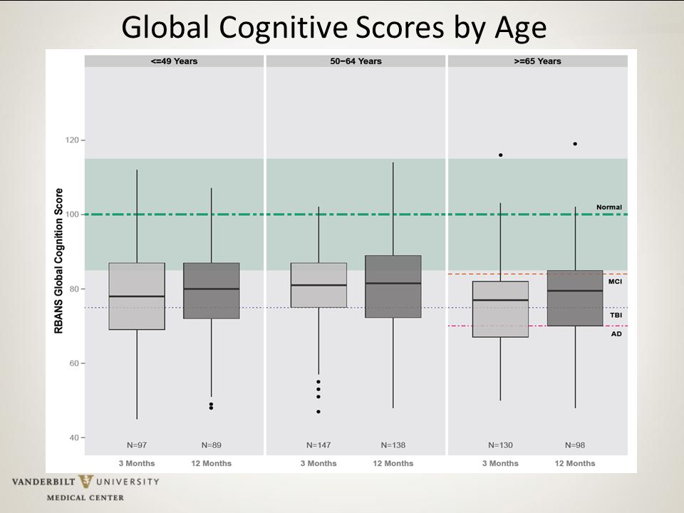 Global Cognitive Scores by Age